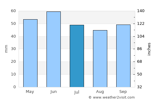 Partenit average rain in July