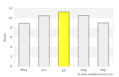 Partenit average rain in July