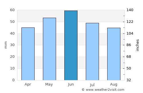 Partenit average rain in June