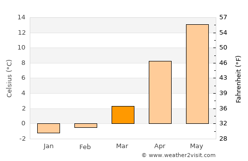 Partenit average temperature in March