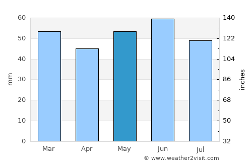 Partenit average rain in May