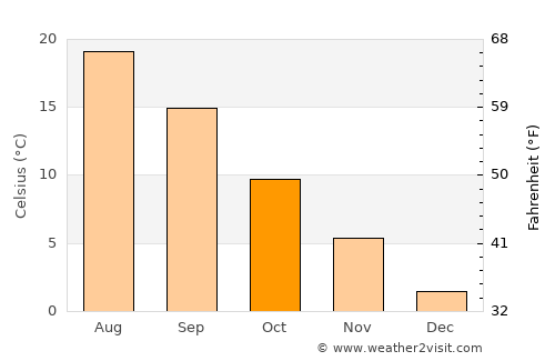 Partenit average temperature in October