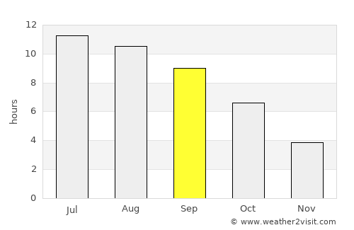 Partenit average rain in September