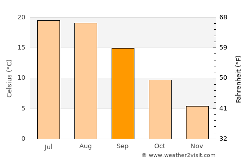 Partenit average temperature in September