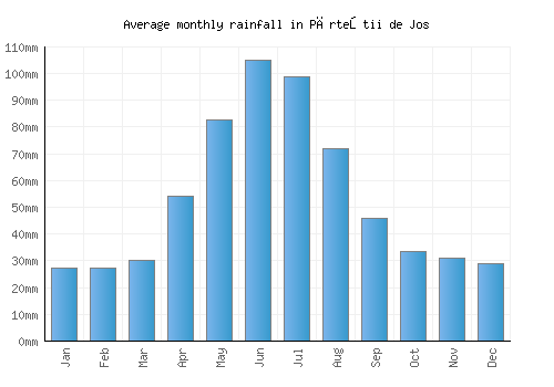 Părteştii de Jos monthly rainfall chart (mm)