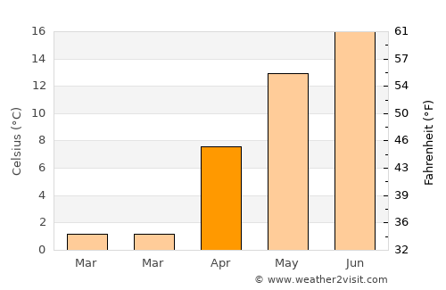 Părteştii de Jos average temperature in April