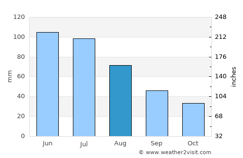 Părteştii de Jos average rain in August