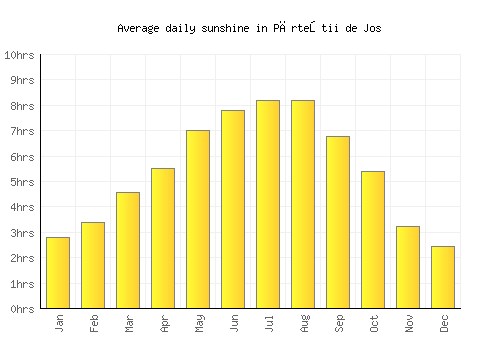 Părteştii de Jos average daily sunshine chart