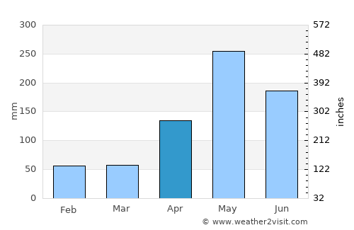 Partido average rain in April