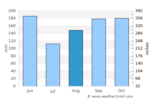 Partido average rain in August
