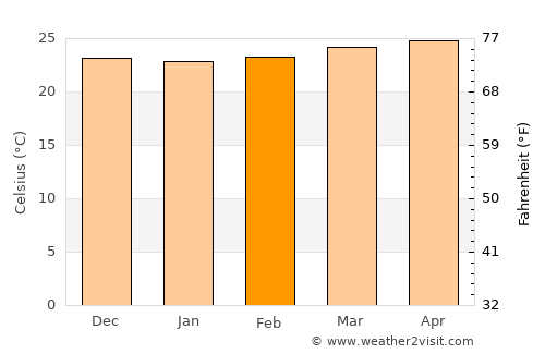 Partido average temperature in February