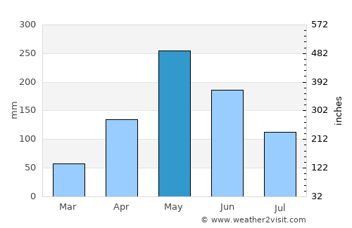 Partido average rain in May