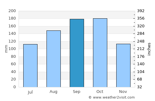 Partido average rain in September