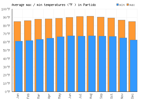 Partido average minimum / maximum temperatures (Fahrenheit)