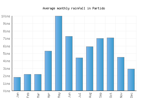 Partido monthly rainfall chart (inches)