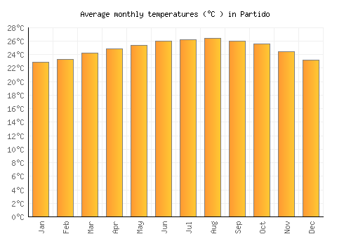 Partido average temperature chart (Celsius)