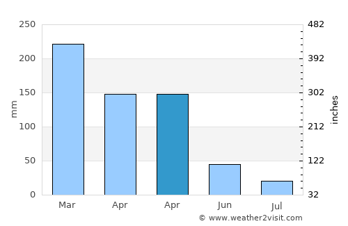 Partikan average rain in April