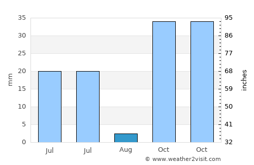 Partikan average rain in August