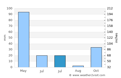 Partikan average rain in July