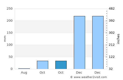 Partikan average rain in October