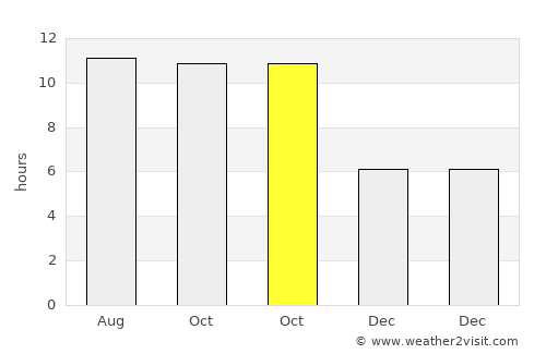 Partikan average rain in October