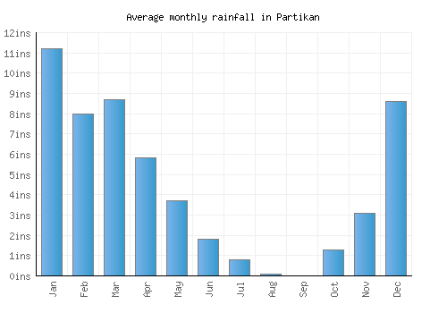 Partikan monthly rainfall chart (inches)