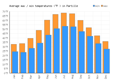 Partille average minimum / maximum temperatures (Fahrenheit)