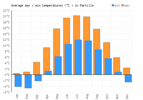 Partille average minimum / maximum temperatures (Celsius)