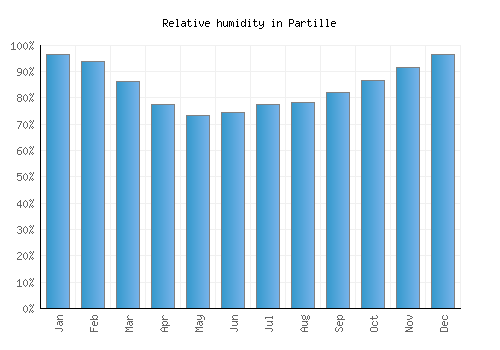Partille relative humidity averages