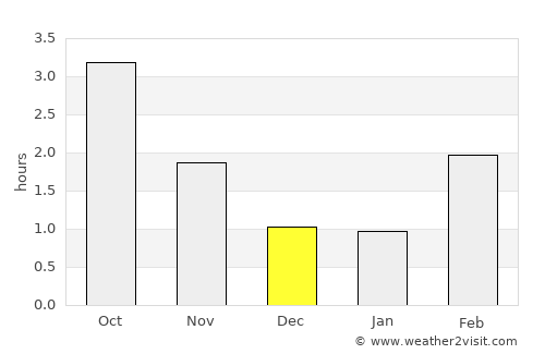 Partille average rain in December