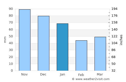 Partille average rain in January