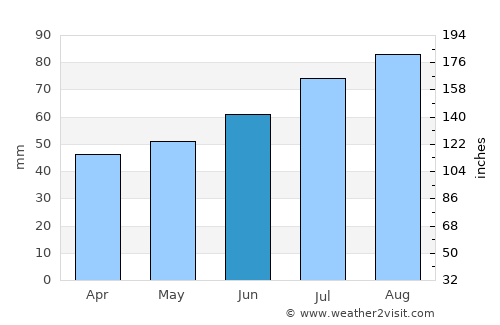 Partille average rain in June