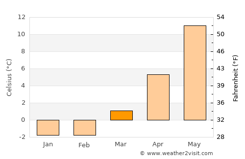 Partille average temperature in March