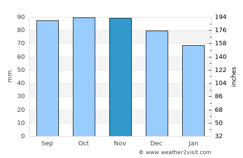 Partille average rain in November