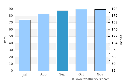 Partille average rain in September