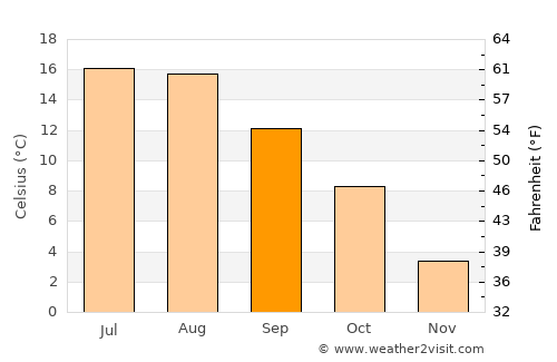 Partille average temperature in September
