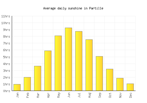 Partille average daily sunshine chart