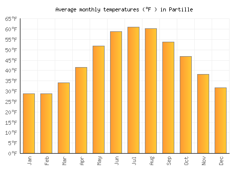Partille average temperature chart (Fahrenheit)