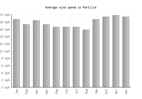 Partille average winspeed by month (km/h)