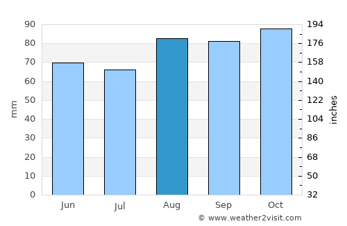 Partington average rain in August