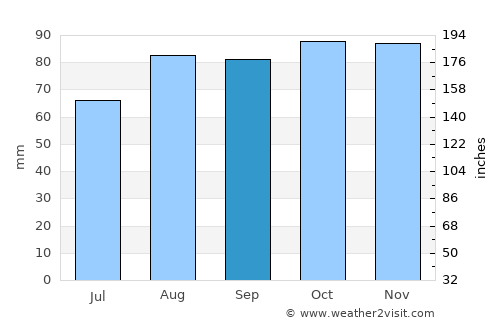Partington average rain in September