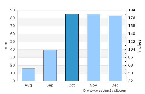 Partinico average rain in October