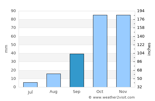 Partinico average rain in September