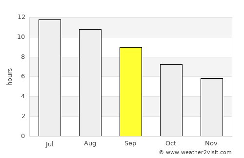 Partinico average rain in September
