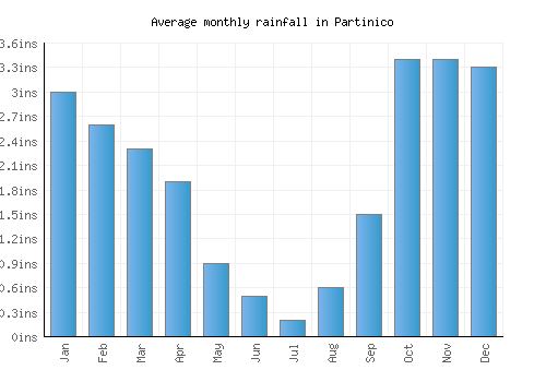 Partinico monthly rainfall chart (inches)