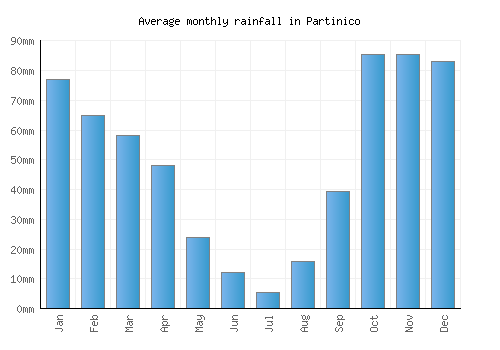 Partinico monthly rainfall chart (mm)