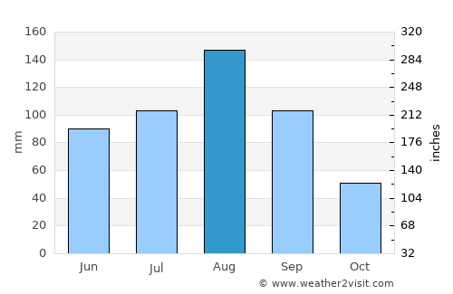 Partizansk average rain in August
