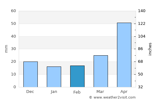 Partizansk average rain in February
