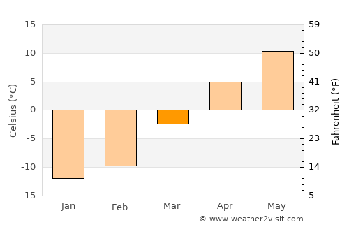 Partizansk average temperature in March