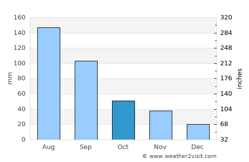 Partizansk average rain in October